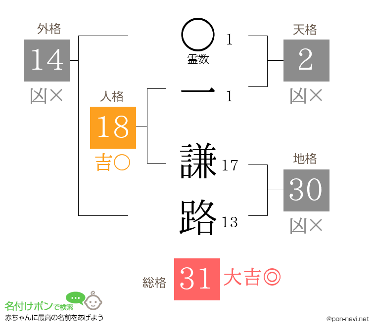 一 謙路さんの姓名判断結果