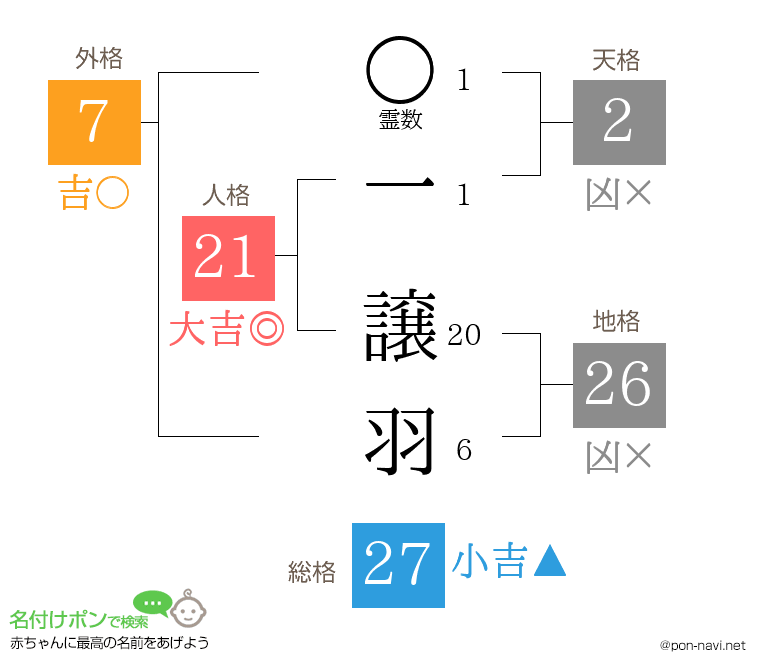 一 譲羽さんの姓名判断結果