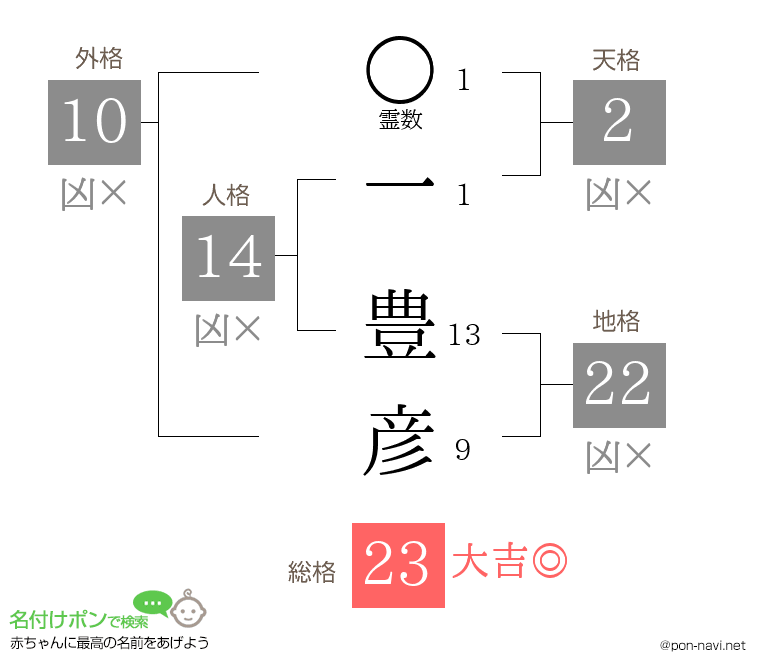 一 豊彦さんの姓名判断結果