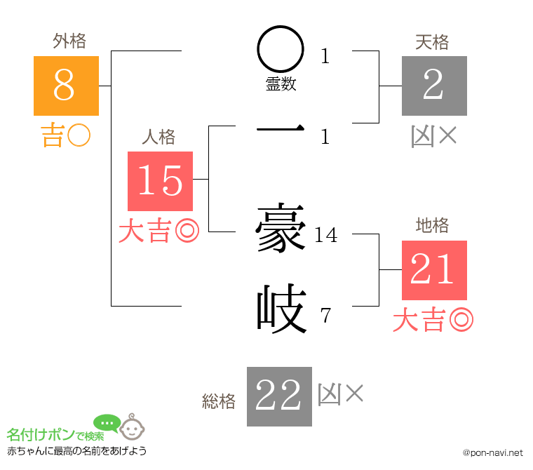 一 豪岐さんの姓名判断結果