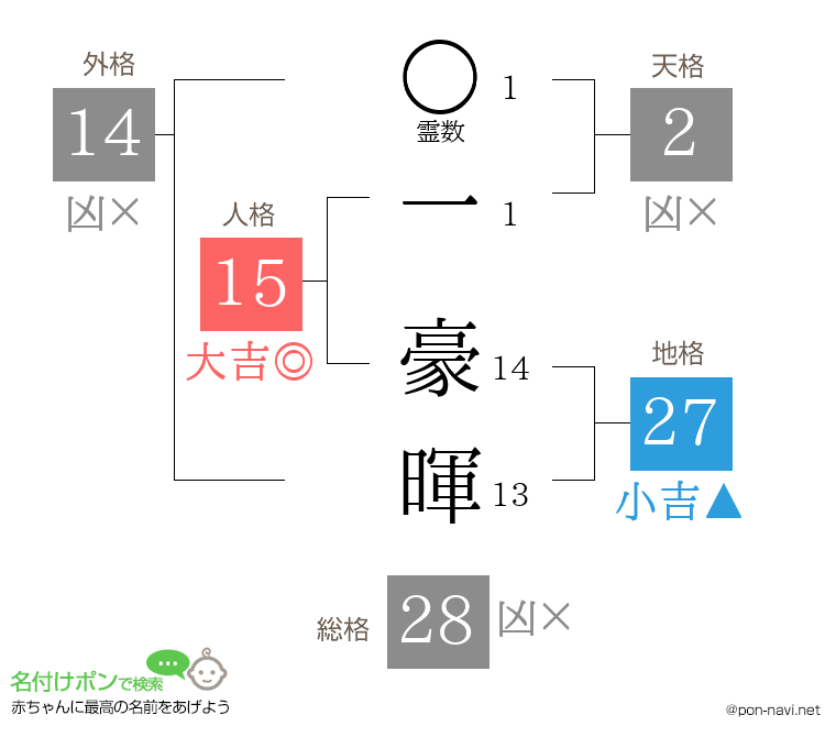 一 豪暉さんの姓名判断結果