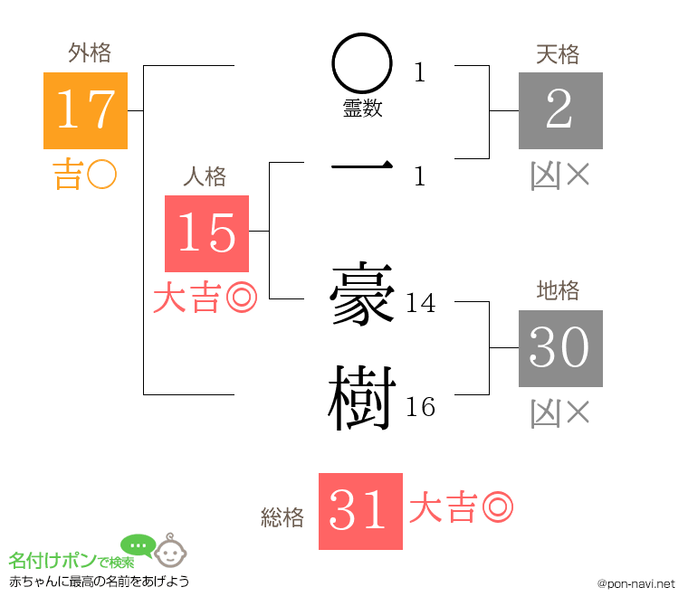 一 豪樹さんの姓名判断結果