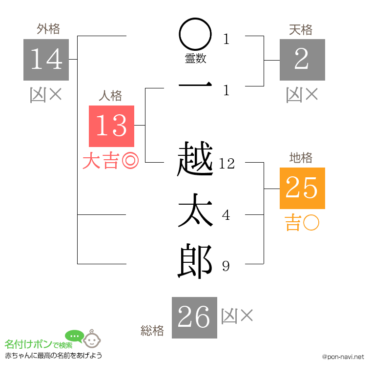 一 越太郎さんの姓名判断結果