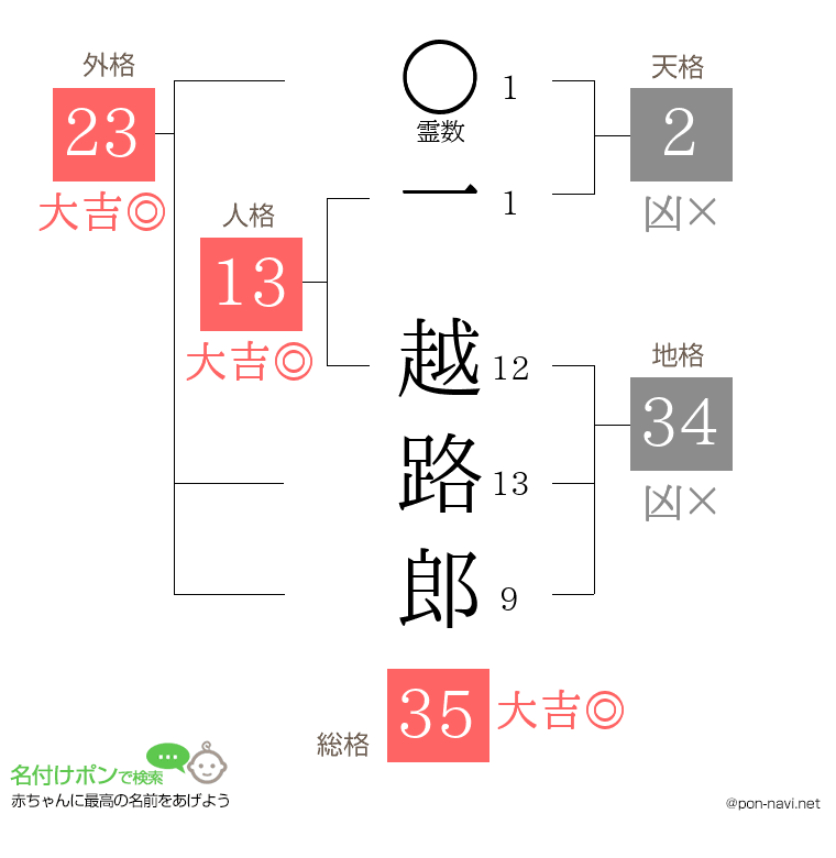 一 越路郎さんの姓名判断結果