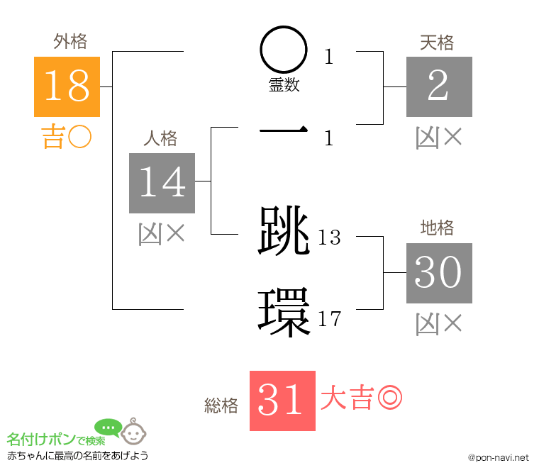 一 跳環さんの姓名判断結果