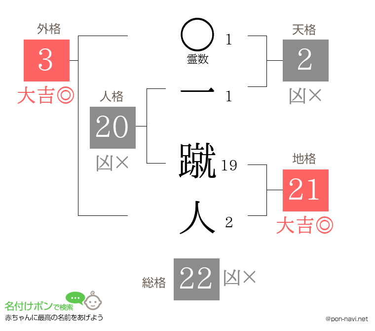 一 蹴人さんの姓名判断結果