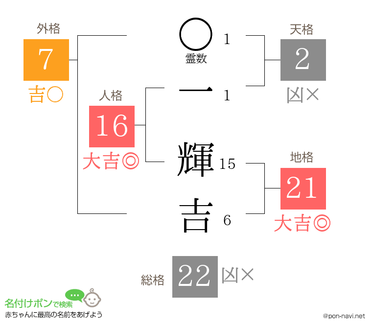 一 輝吉さんの姓名判断結果