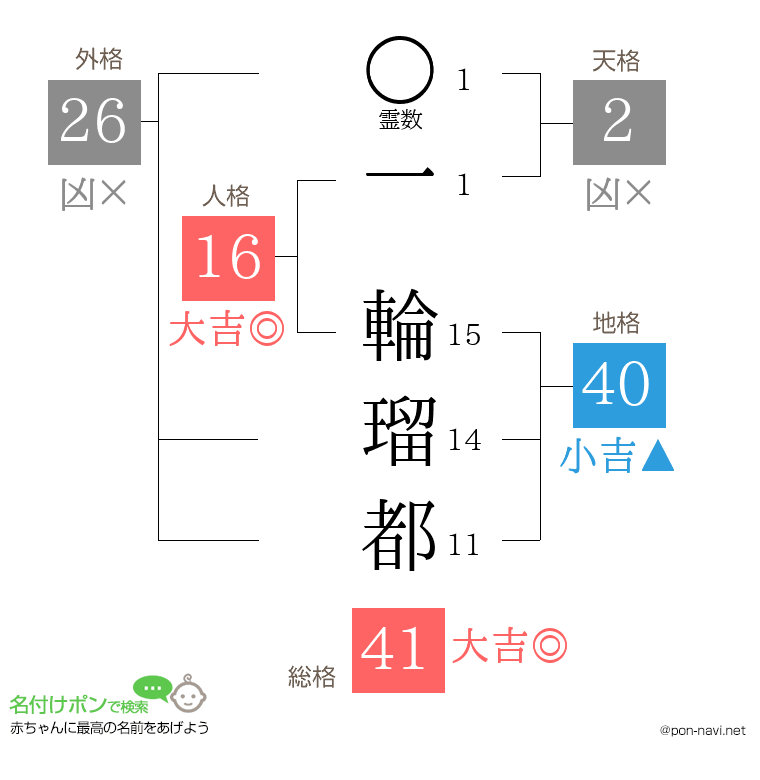一 輪瑠都さんの姓名判断結果