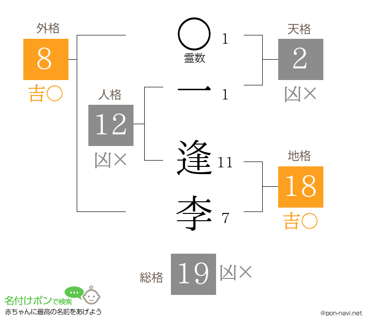一 逢李さんの姓名判断結果