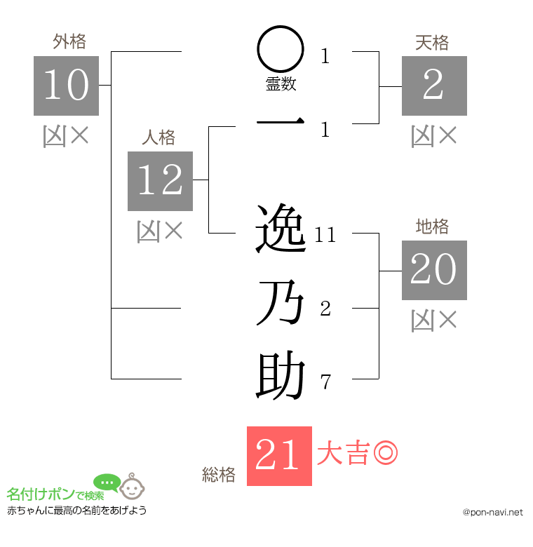 一 逸乃助さんの姓名判断結果