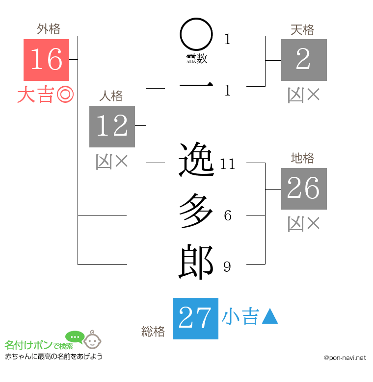 一 逸多郎さんの姓名判断結果