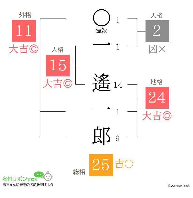 一 遙一郎さんの姓名判断結果
