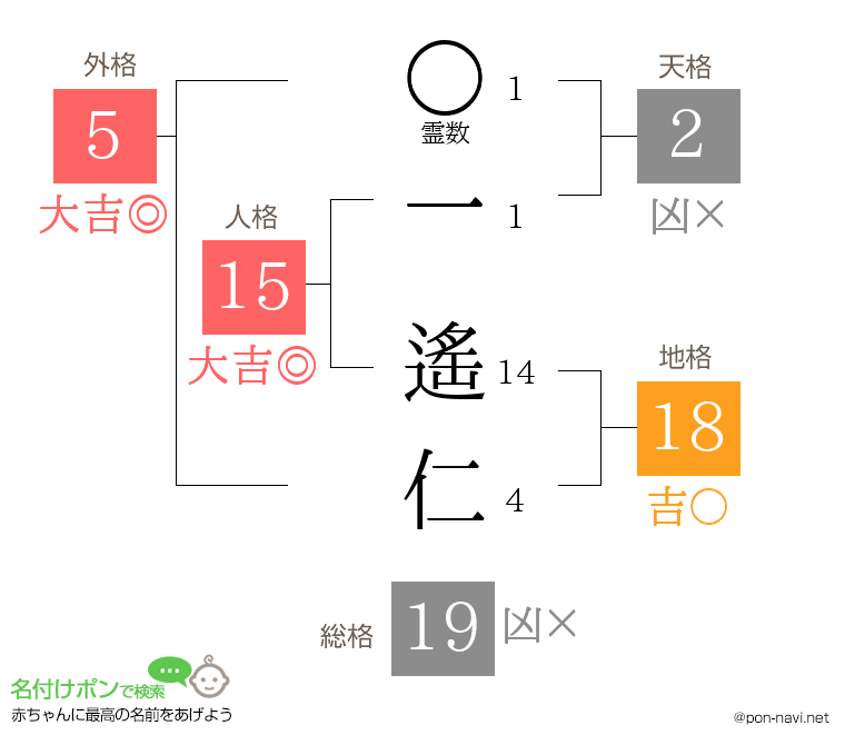 一 遙仁さんの姓名判断結果