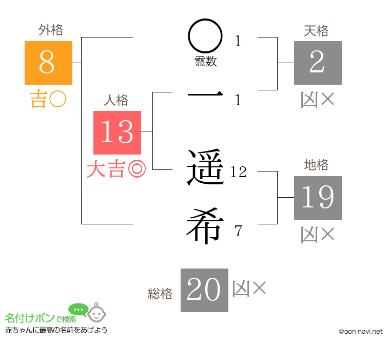 一 遥希さんの姓名判断結果
