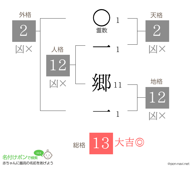 一 郷一さんの姓名判断結果