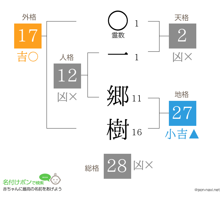 一 郷樹さんの姓名判断結果