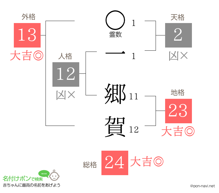 一 郷賀さんの姓名判断結果