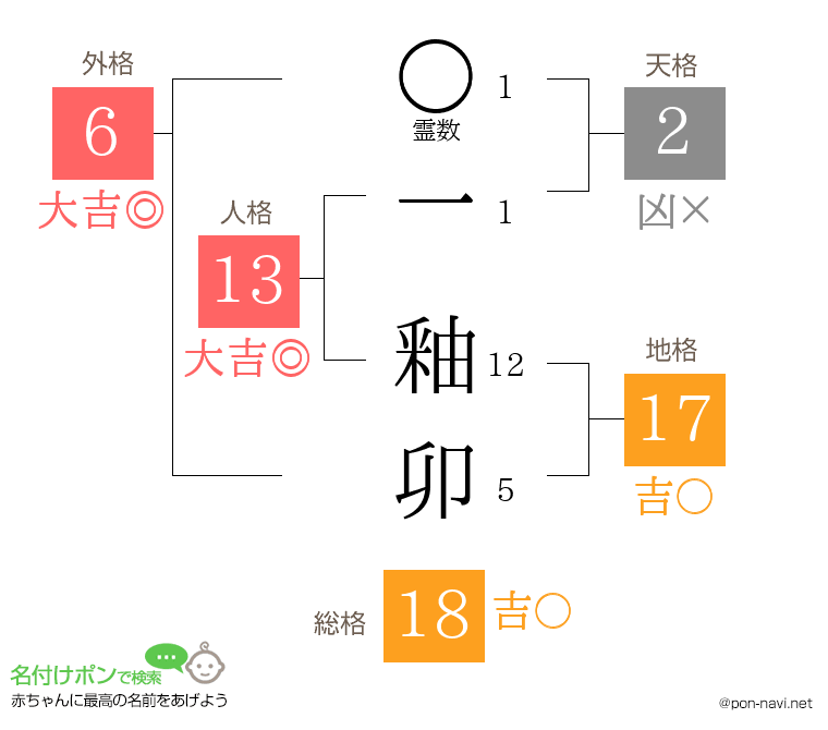 一 釉卯さんの姓名判断結果