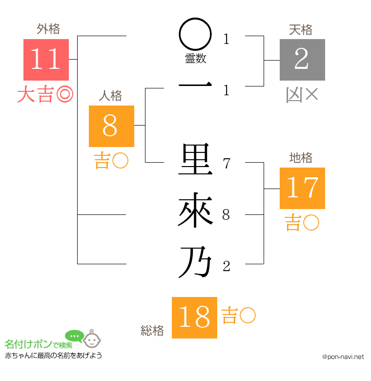一 里來乃さんの姓名判断結果