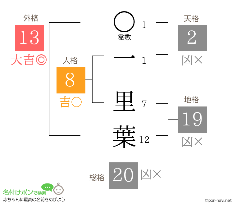 一 里葉さんの姓名判断結果
