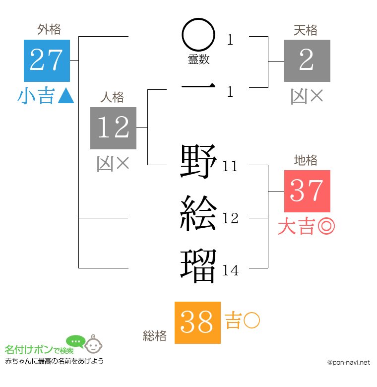 一 野絵瑠さんの姓名判断結果