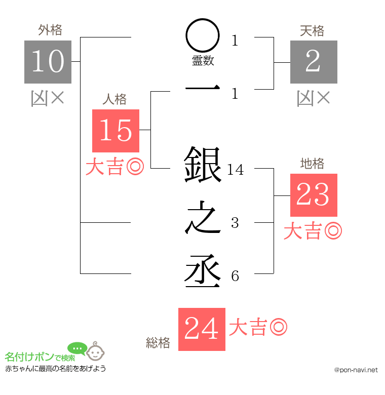 一 銀之丞さんの姓名判断結果