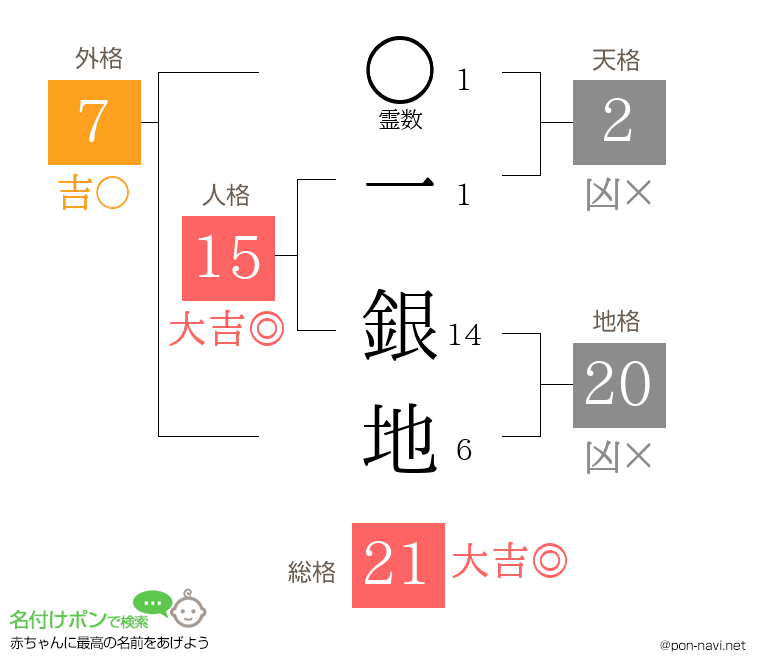 一 銀地さんの姓名判断結果