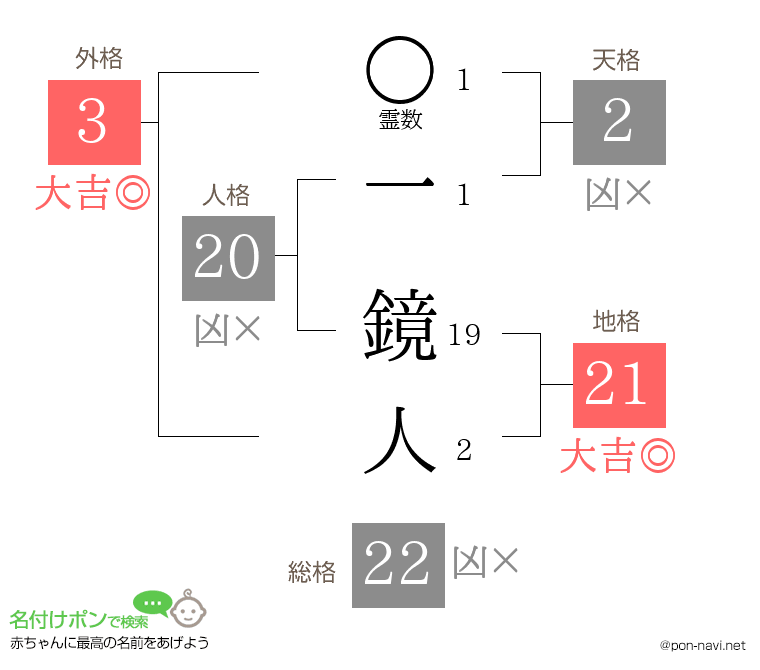 一 鏡人さんの姓名判断結果