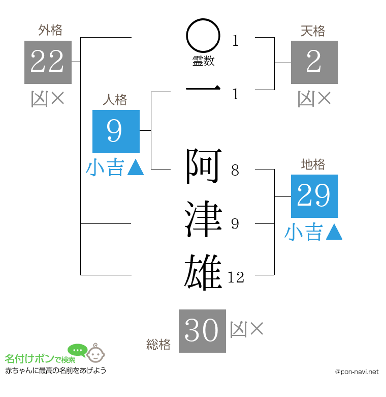 一 阿津雄さんの姓名判断結果