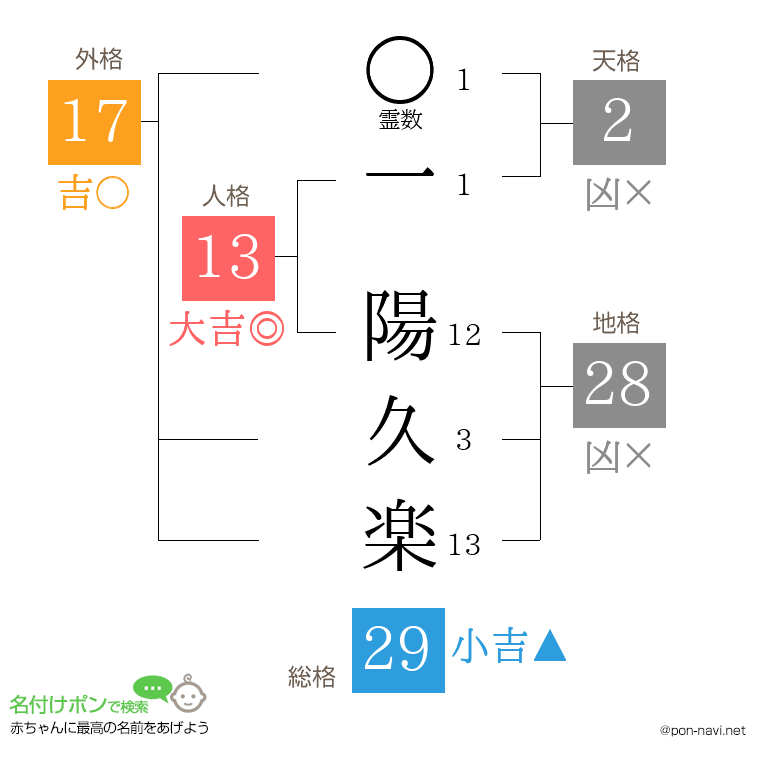 一 陽久楽さんの姓名判断結果