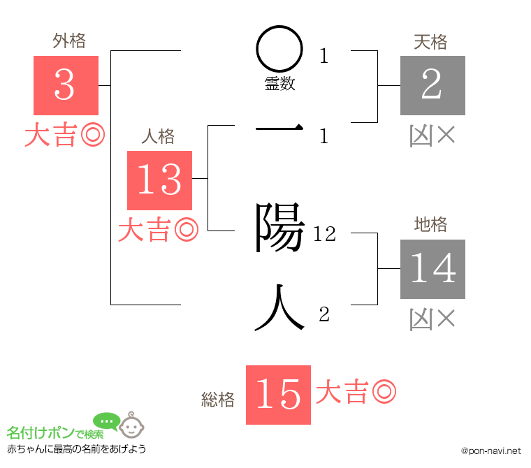 一 陽人さんの姓名判断結果
