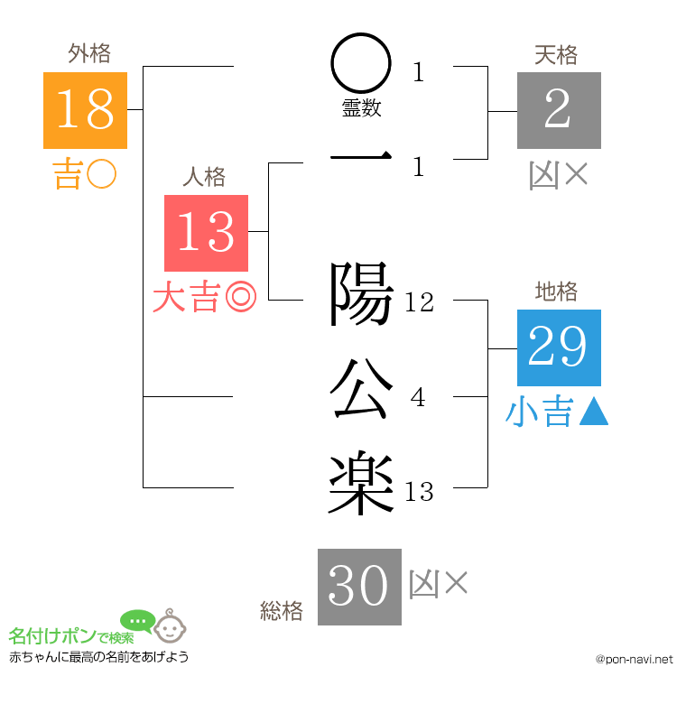 一 陽公楽さんの姓名判断結果