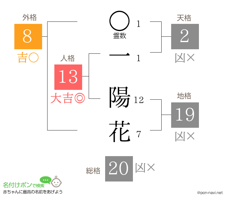 一 陽花さんの姓名判断結果