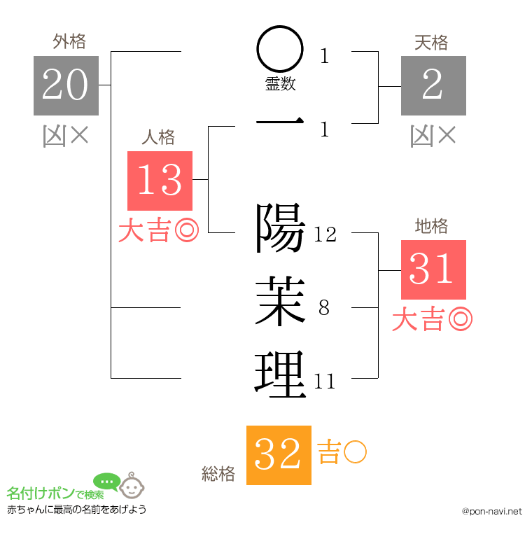 一 陽茉理さんの姓名判断結果