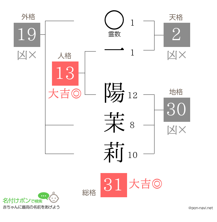 一 陽茉莉さんの姓名判断結果