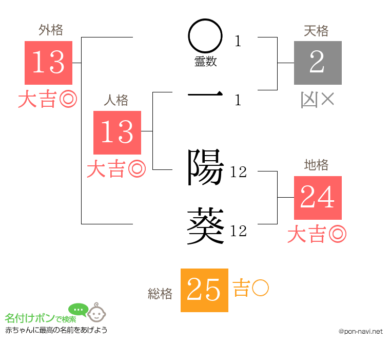 一 陽葵さんの姓名判断結果