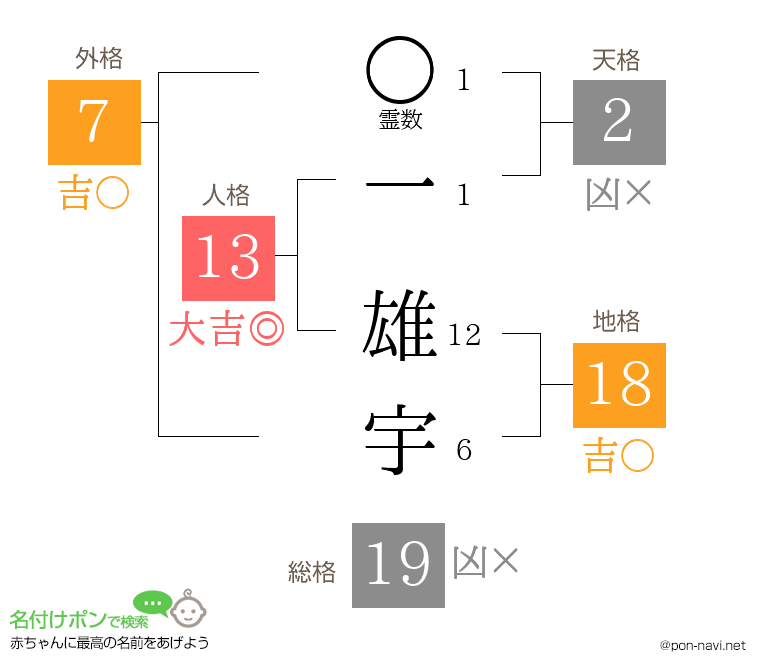 一 雄宇さんの姓名判断結果