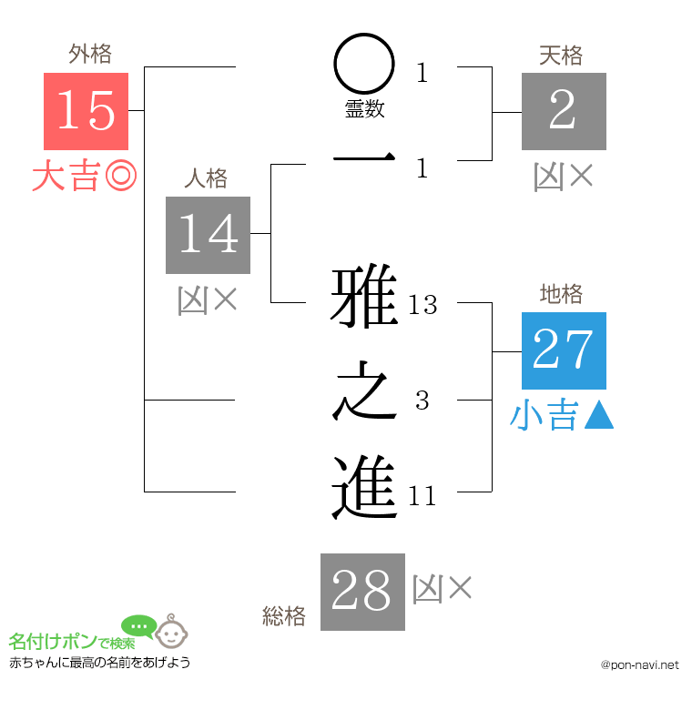 一 雅之進さんの姓名判断結果