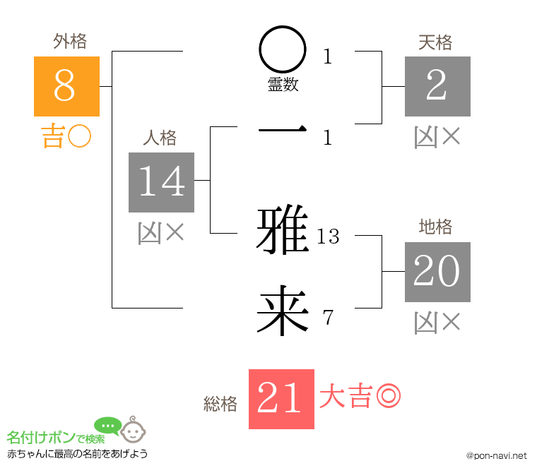一 雅来さんの姓名判断結果