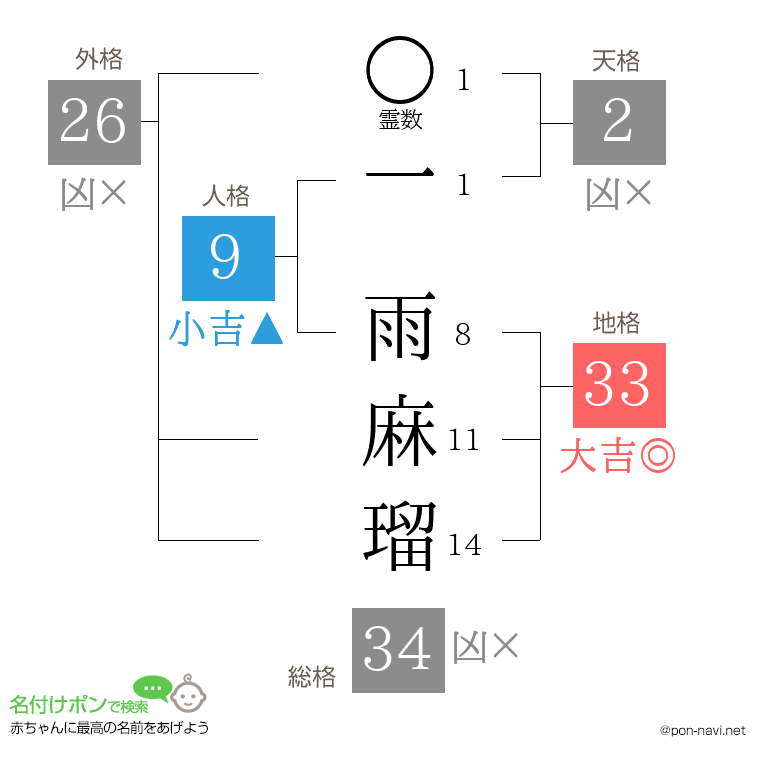 一 雨麻瑠さんの姓名判断結果