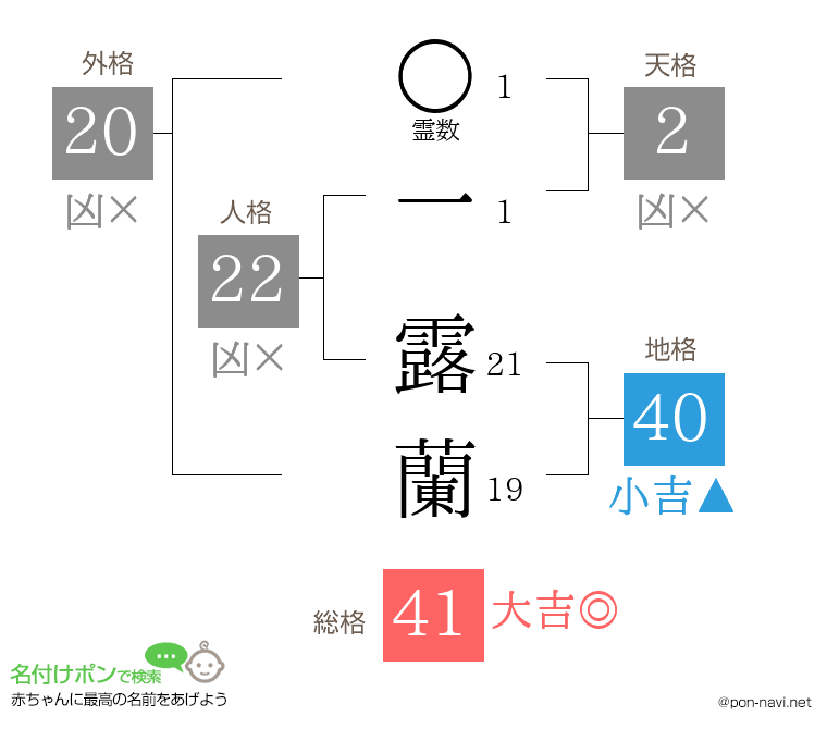 一 露蘭さんの姓名判断結果