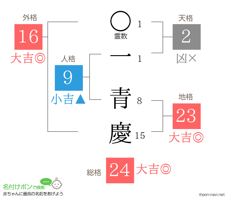 一 青慶さんの姓名判断結果