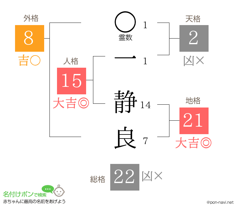 一 静良さんの姓名判断結果