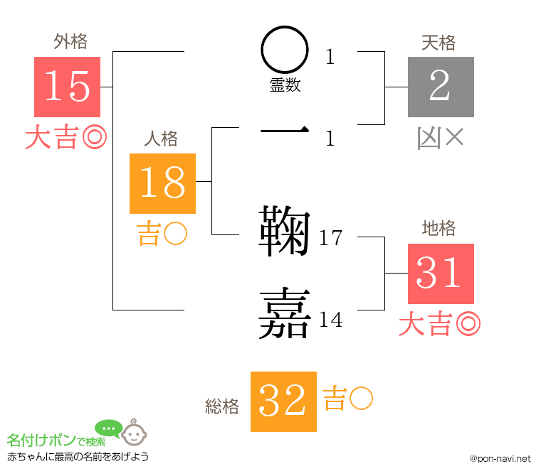 一 鞠嘉さんの姓名判断結果