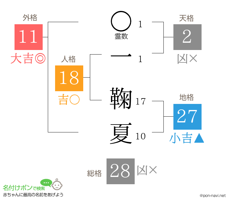一 鞠夏さんの姓名判断結果