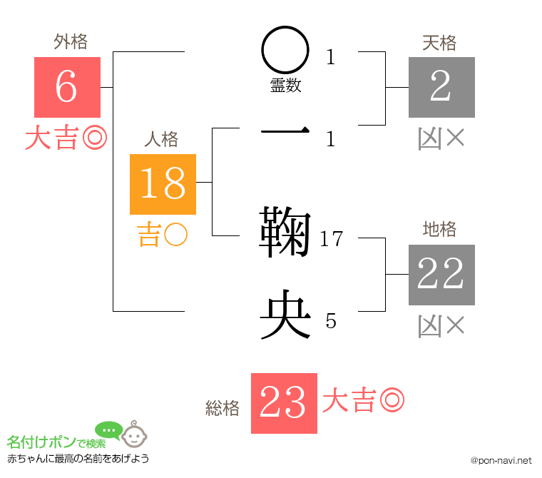 一 鞠央さんの姓名判断結果