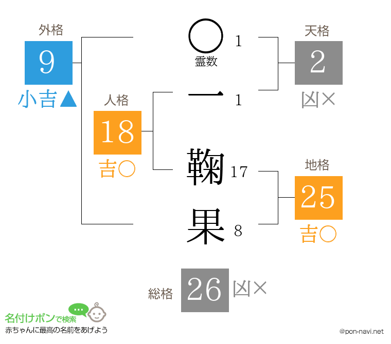 一 鞠果さんの姓名判断結果