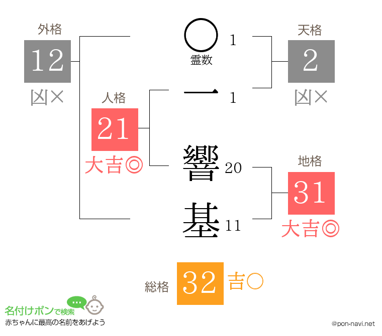 一 響基さんの姓名判断結果