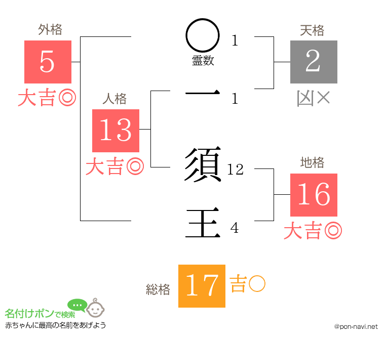 一 須王さんの姓名判断結果