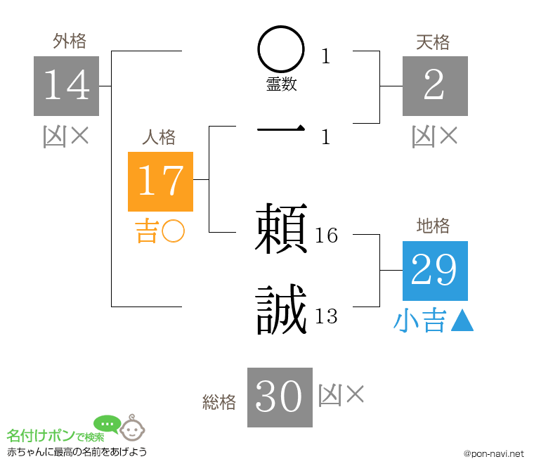 一 頼誠さんの姓名判断結果